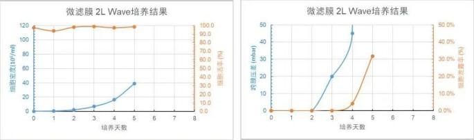 微濾膜 2L WAVE 培養(yǎng)天數(shù)與細(xì)胞密度、細(xì)胞活率、跨膜壓差、細(xì)胞泄露趨勢(shì)圖